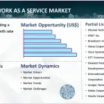 Network as a Service Market