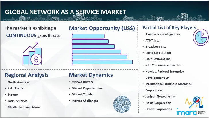 Network as a Service Market