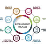 Recruitment Process Outsourcing