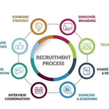 Recruitment Process Outsourcing