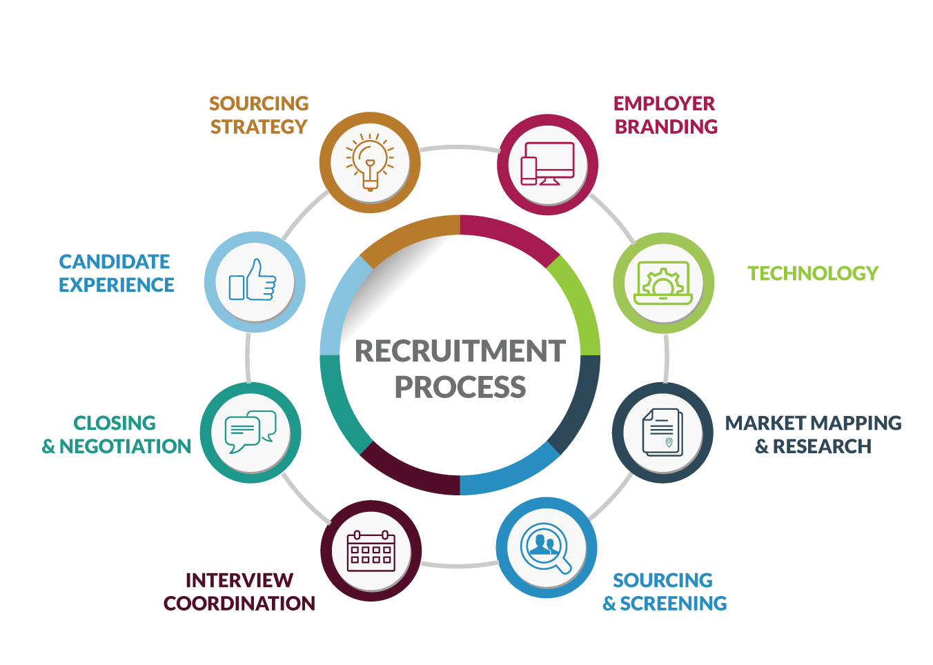 Recruitment Process Outsourcing