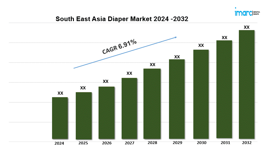 South East Asia Diaper Market