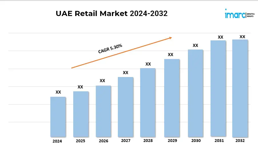 UAE Retail Market G