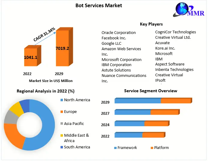 bot-services-market-64a6590a264c0