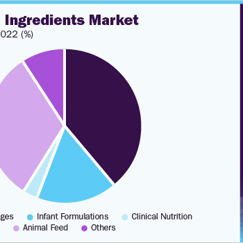 global-protein-ingredients-market